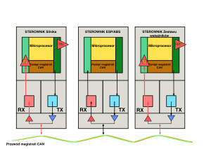 Ilustracja 3. Schemat procesu odbioru informacji przez sterowniki silnika oraz zestawu wskaźników w trakcie przesyłu  danych za pośrednictwem magistrali CAN. (autor: M. Leśniewski).