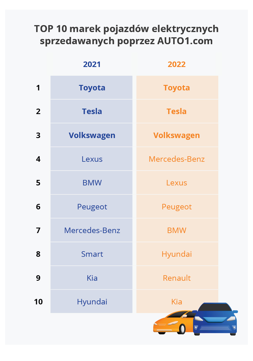 Top10 smochodów elektrycznych auto.com