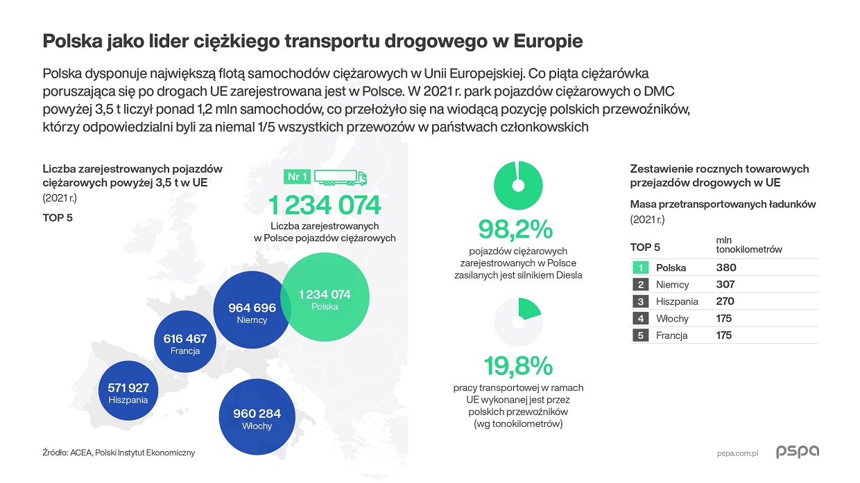 raport pspa - grafika, transport ciężki w Polsce