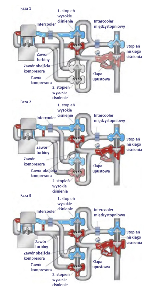 Schemat działania układu doładowania w silniku BMW N57S
