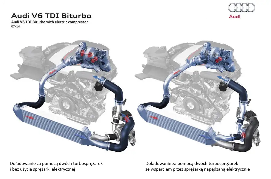 Schemat doładowania za pomocą dwóch turbosprężarek oraz sprężarki zasilanej elektrycznie w silniku Audi V6, 3.0 TDI