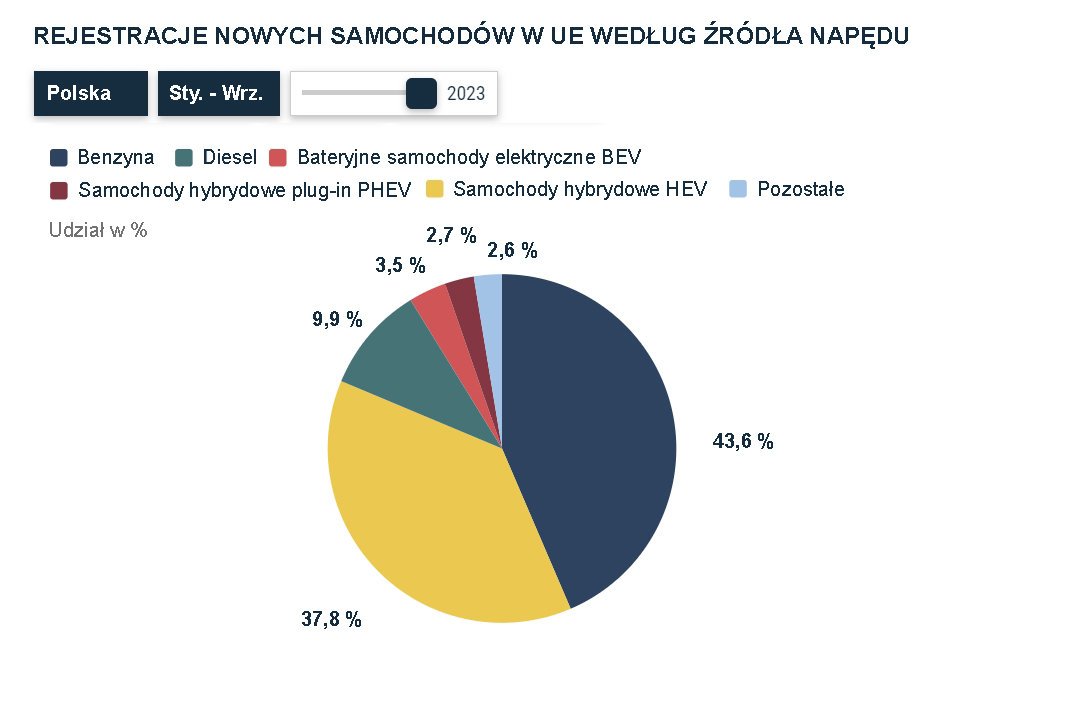Rejestracje nowych samochodów w Polsce Q3 2023 pod względem rodzaju napędu