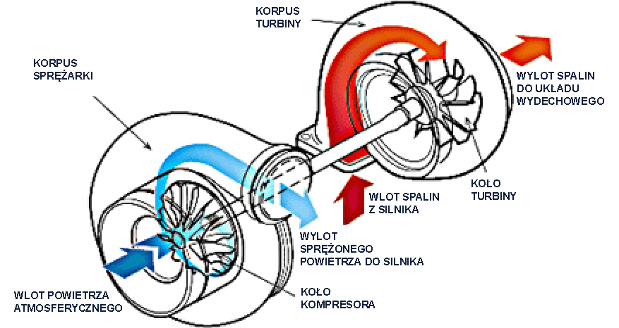 Zasada działania turbosprężarki