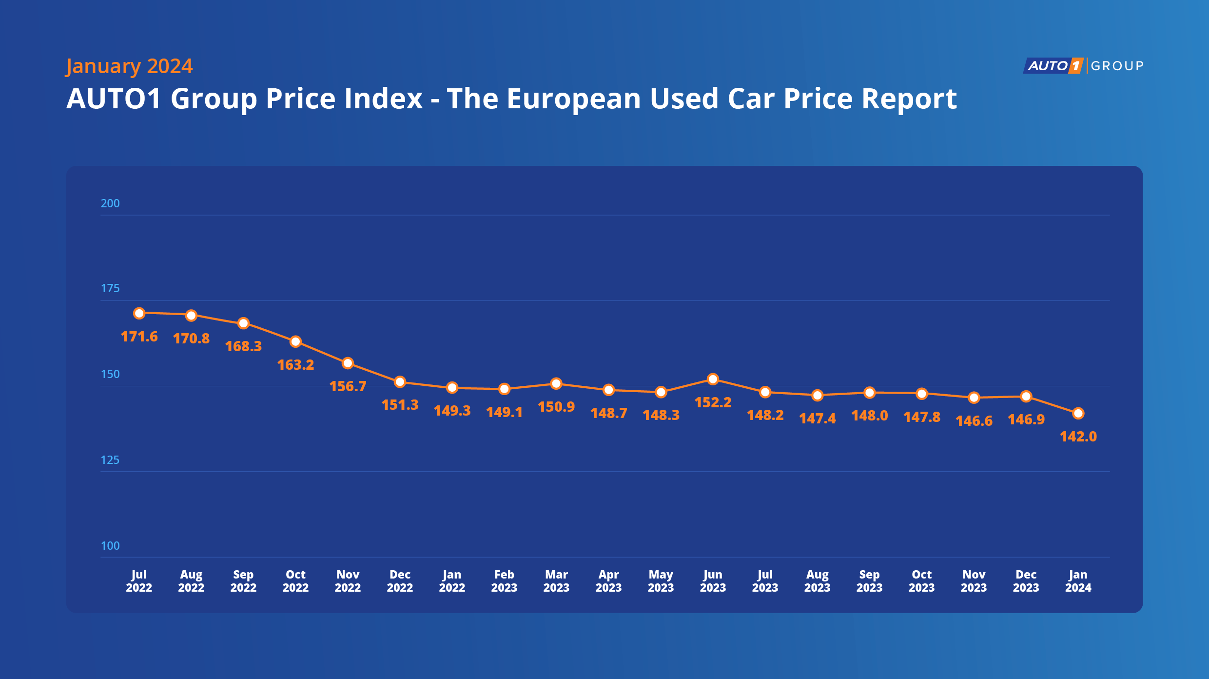 Indeks Cen Grupy AUTO1_Graf_Styczeń_2024