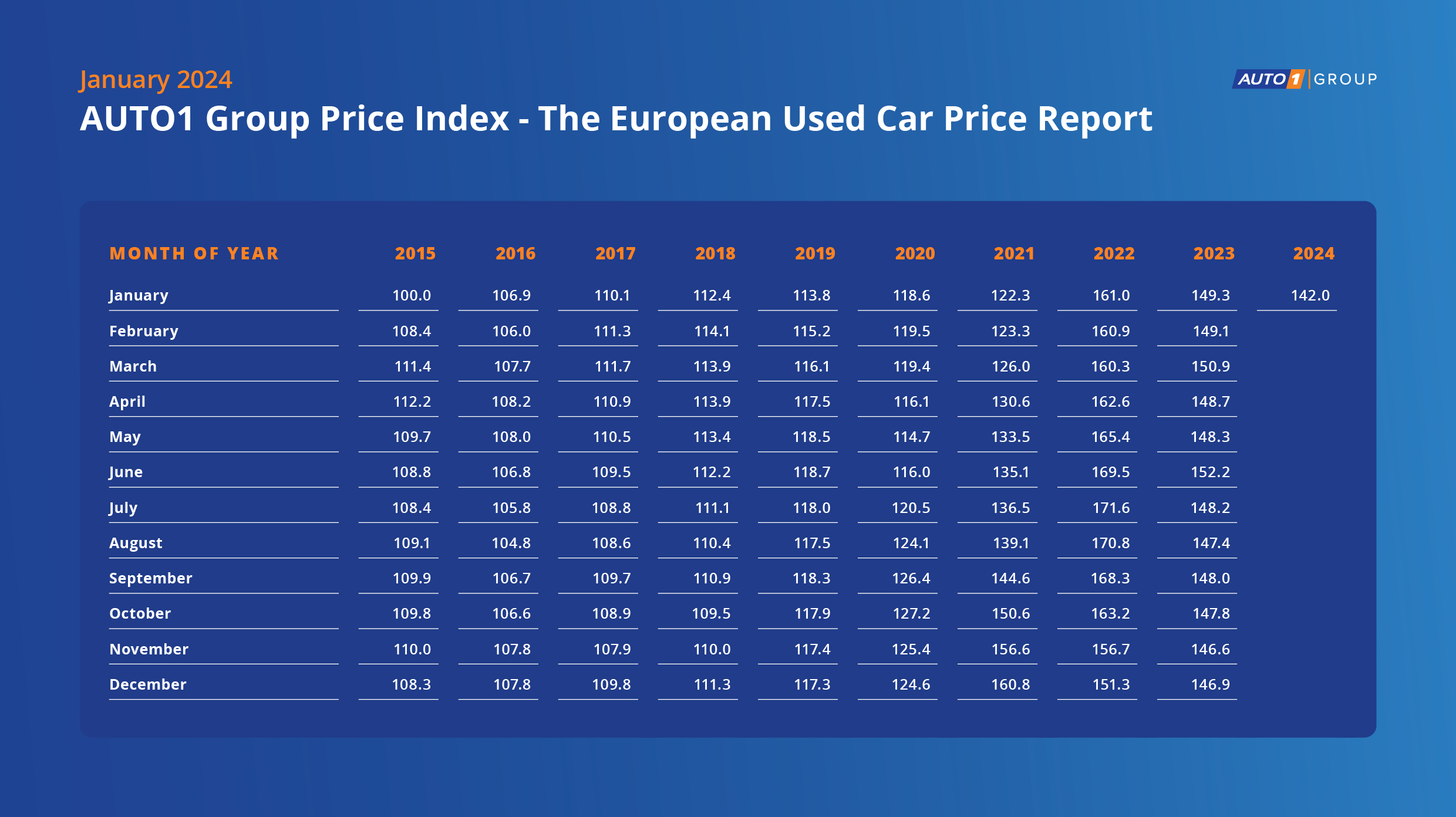 Indeks Cen Grupy AUTO1_Tabela_Styczeń 2024